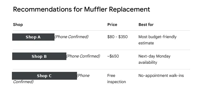 Google AI Mode table titled Recommendations for Muffler Replacement, listing three phone-confirmed shops: Shop A at $80 to $350, best for most budget-friendly estimate; Shop B at about $650, best for next-day Monday availability; Shop C with a free inspection, best for no-appointment walk-ins